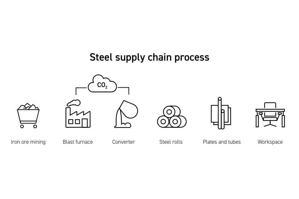 EN Ahrend Steel supply chn Infographic