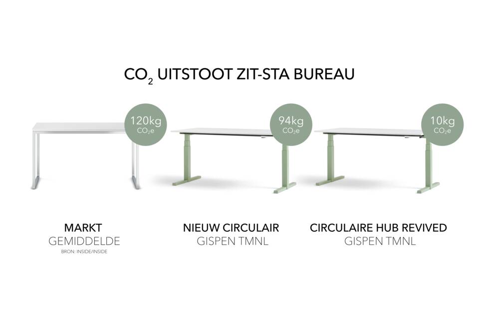 NL Infographic CO2 emissions per TMNL desk circular and revived