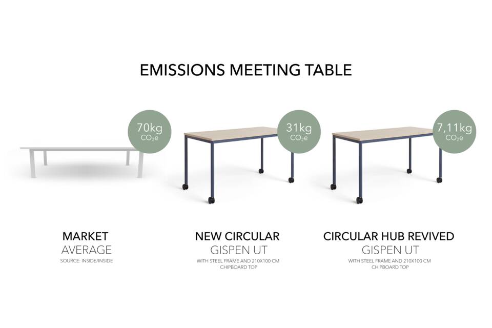 EN Infographic CO2 emissions per UT table circular and revived