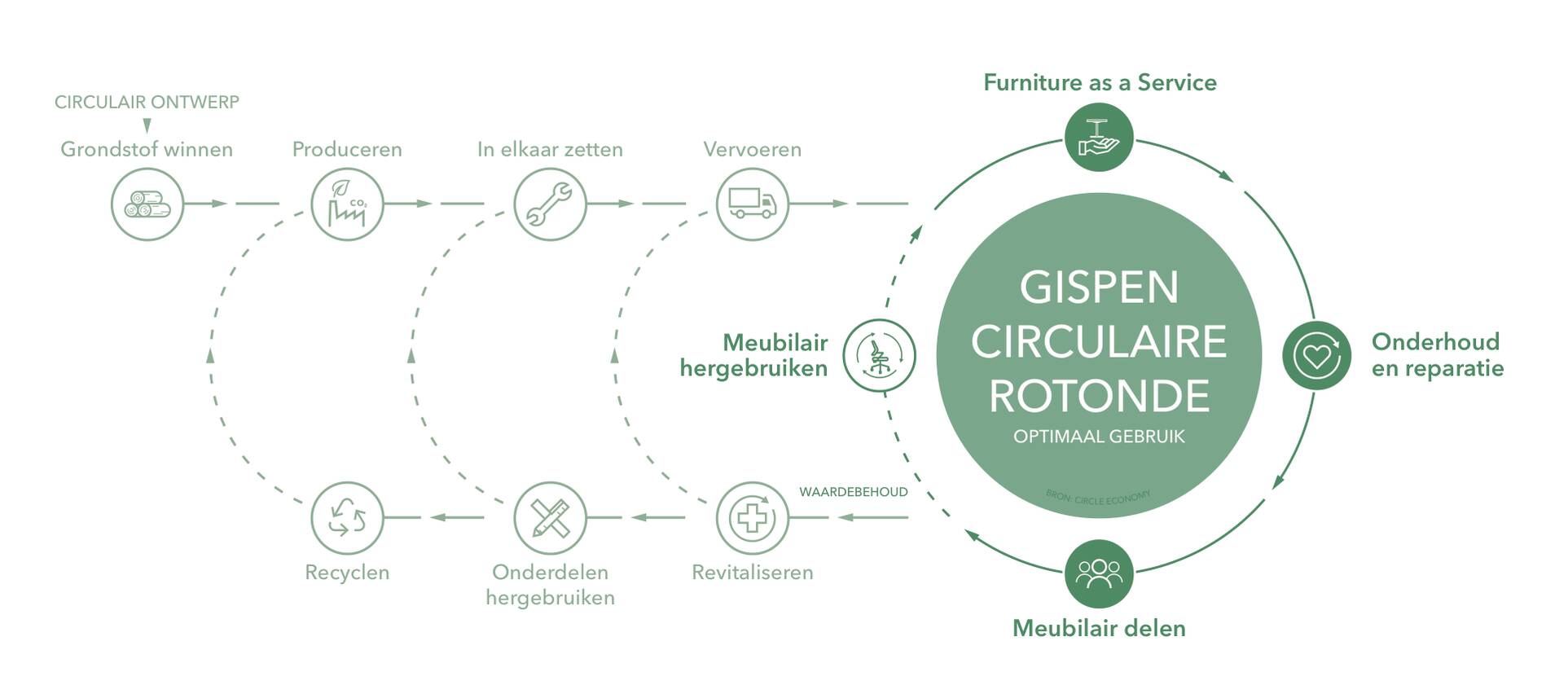 NL Gispen Illustratie Circulre Rotonde stap 3 totaal