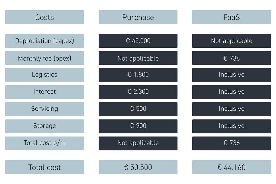 EN Royal Ahrend Furniture as a service costs Faas