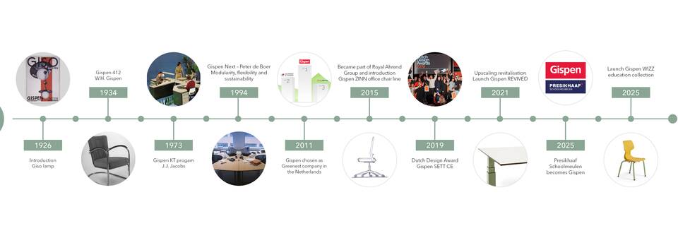 EN Gispen timeline heritage