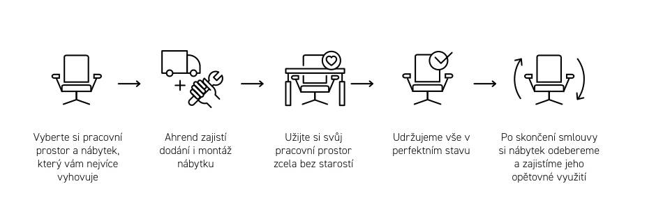 CZ Ahrend FaaS How does it work Infographic