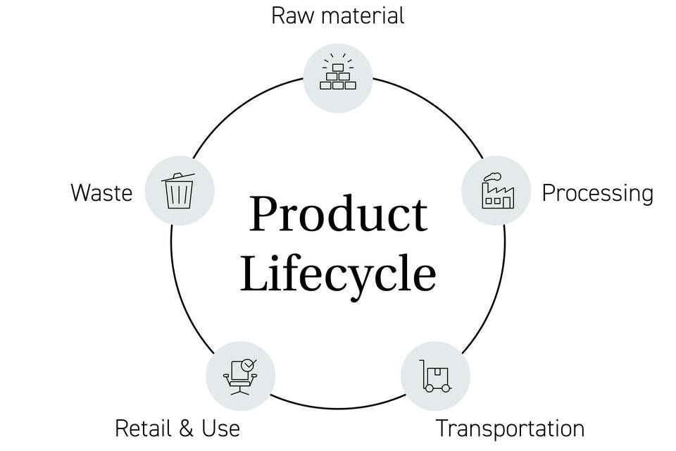 EN Ahrend Product Lifecycle illustration