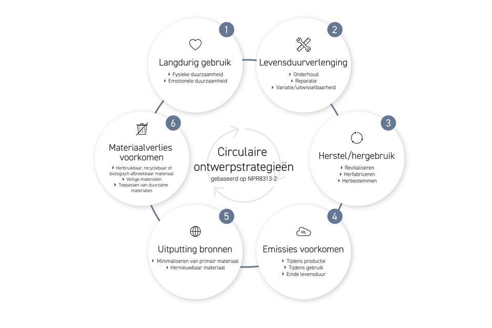 NL Ahrend Illustration Circular design based on npr in 6 steps circularity