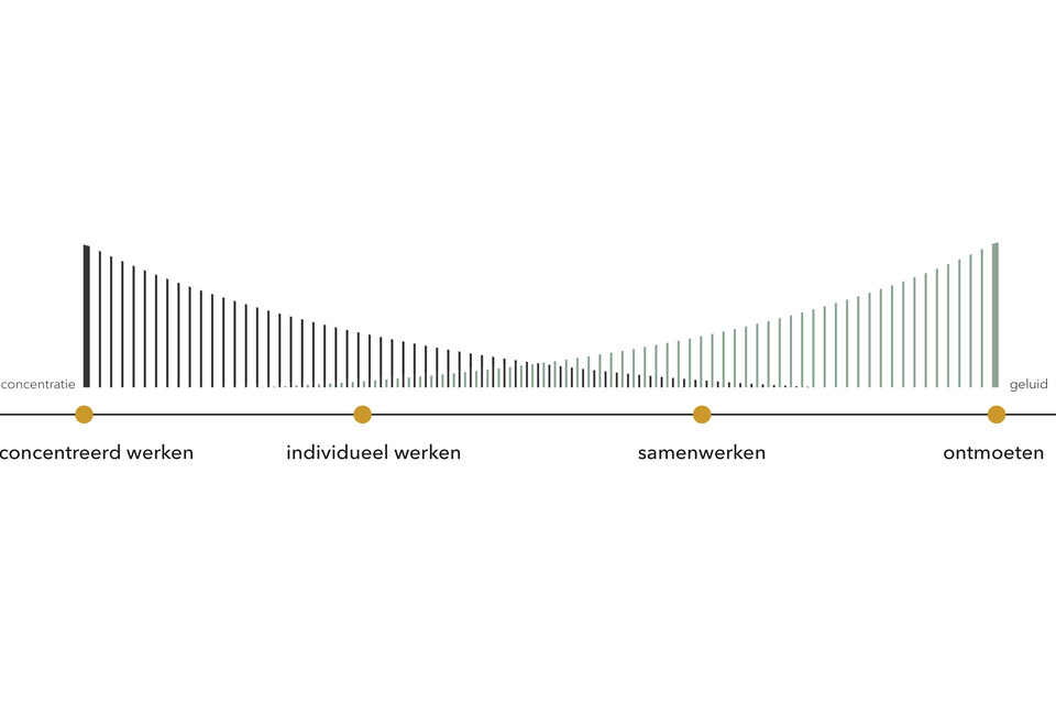 Gispen Infographic van inrichtingsfilosofie Life At Work onderdeel Analyse Mens Centraal