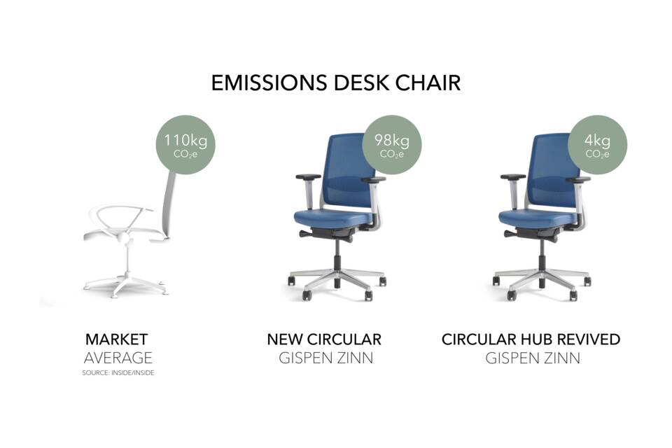 EN Infographic CO2 emissions per chair circular and revived