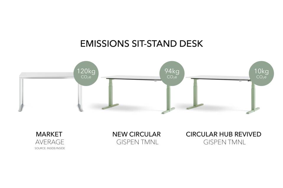 EN Infographic CO2 emissions per desk circular and revived