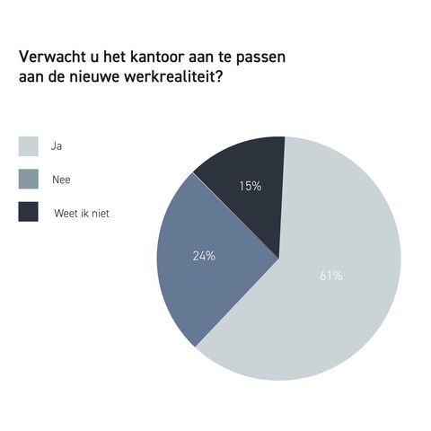 Kantoor aanpassen NL Ahrend infographic over Kantoor aanpassen