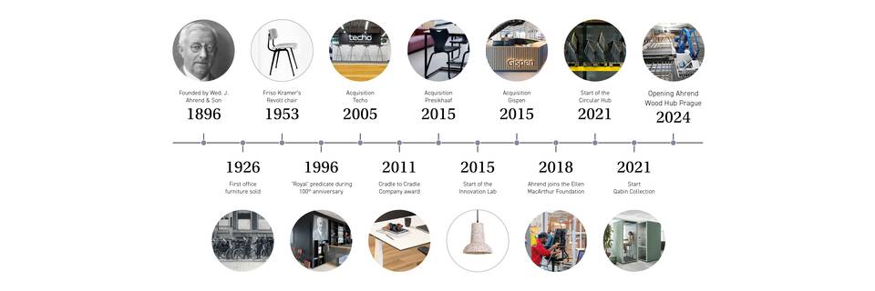 Timeline EN Royal Ahrend Timeline for website