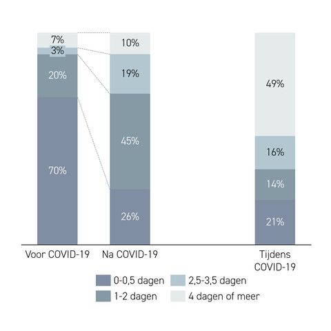 Aantal dagen thuiswerken Royal Ahrend Figuur verwachte dagen thuiswerken
