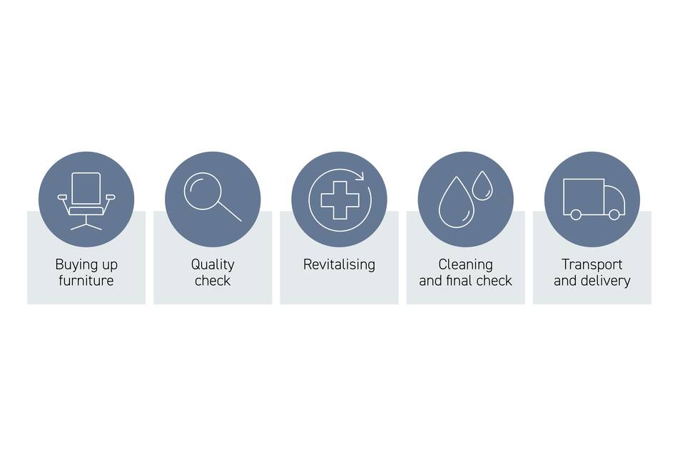 Circular HUB process steps NL Royal Ahrend illustration of Circular Hub process steps