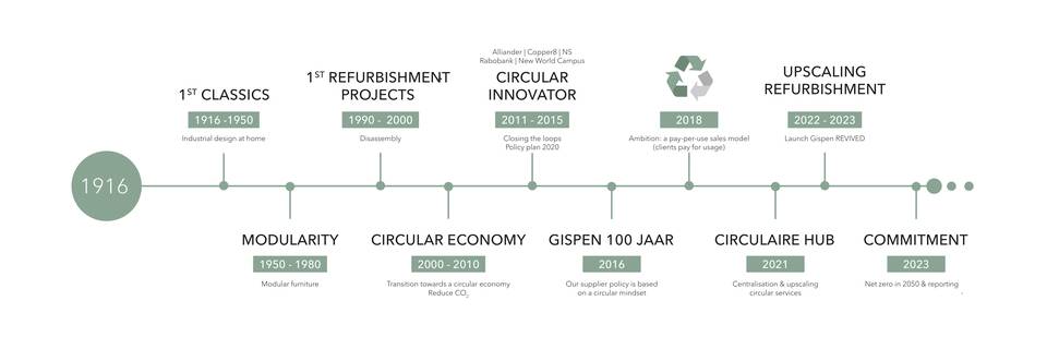 EN Gispen Illustration Circular timeline 2024