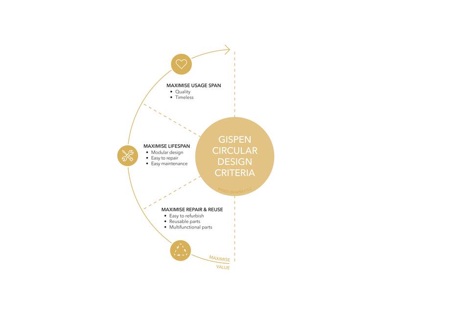 EN Gispen Circular design criteria illustration maximising value