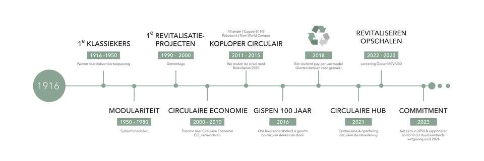 NL Gispen Illustratie Circulre tijdlijn 2024