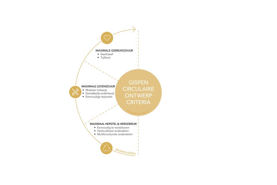 NL Gispen Circulre ontwerp criteria illustratie maximaliseren waarde