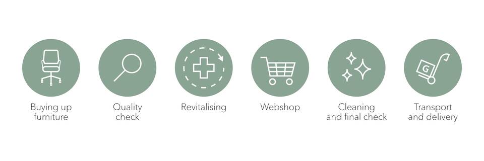 EN Gispen illustration of Circular Hub process steps