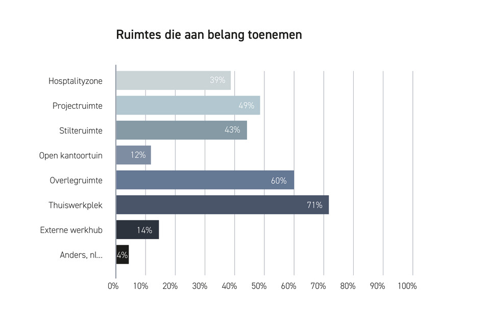 Ruimtes die aan belang toenemen NL Ahrend infographic over Ruimtes die aan belang toenemen