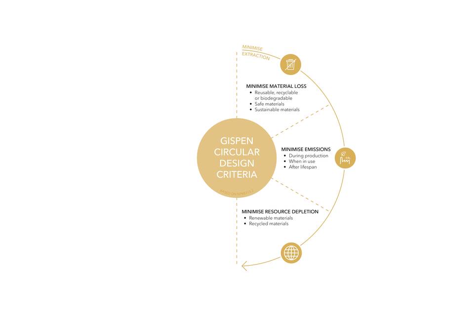 EN Gispen Circular design criteria illustration minimising extraction